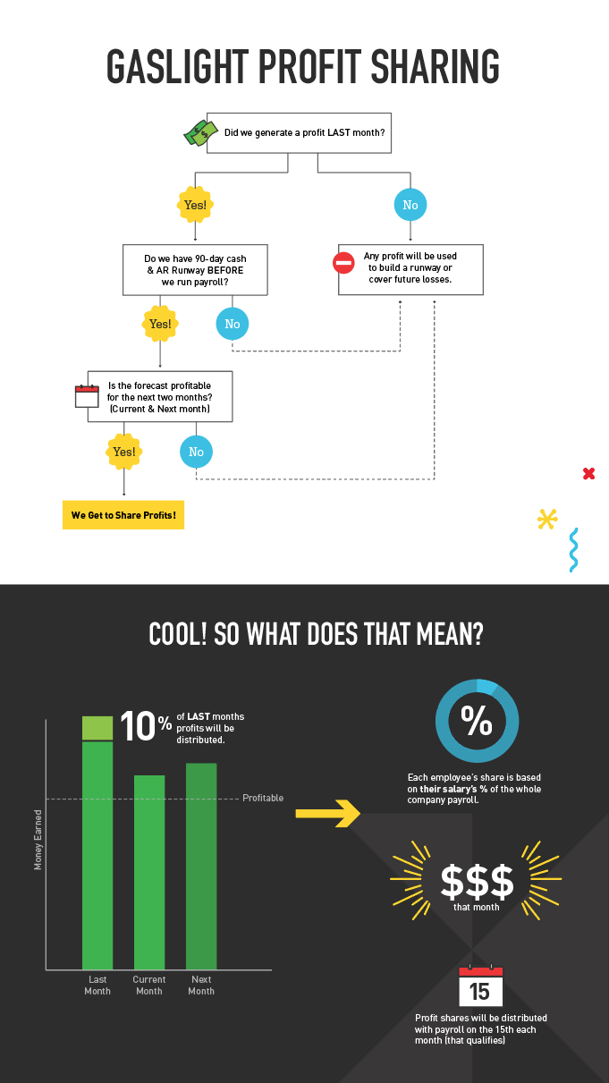 Diagram for Launch Scout's profit sharing and chart for what that means