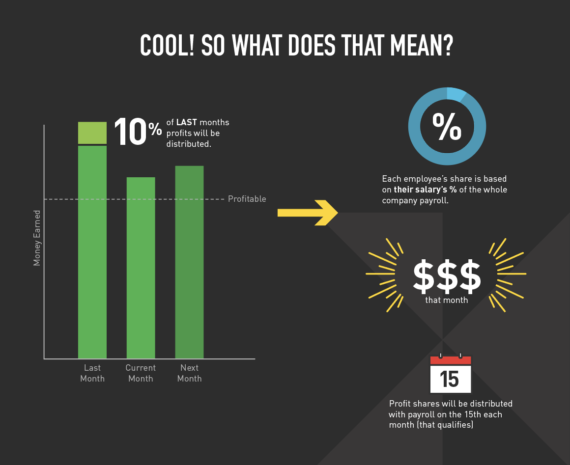 How we’re implementing the GGOB: Profit-Sharing